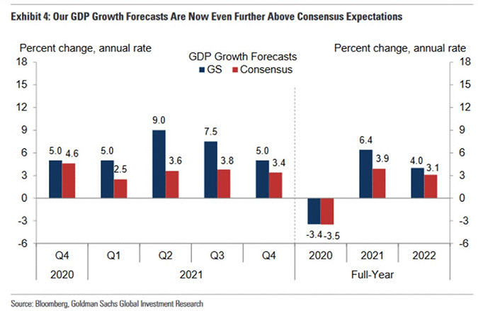 Our GDP growth forecast are now even further above consensus expectations