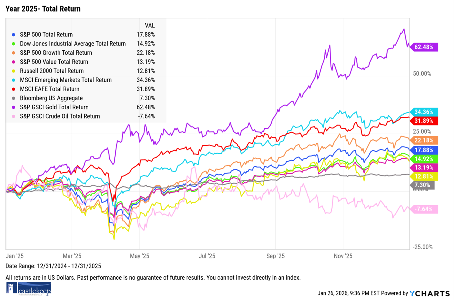 Year 2025 - Total Return
