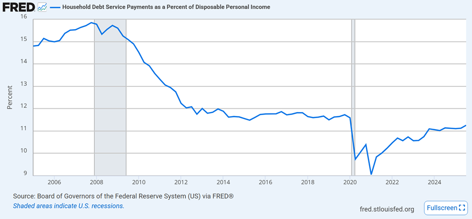 FRED Household Debt Service Payments as a Percent of Disposable Personal Income