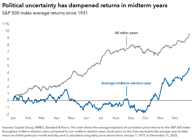 Political uncertainty has dampened returns in midterm years - S&P 500 Index average returns since 1931