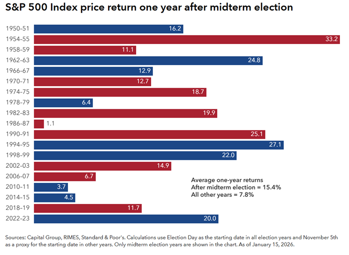 S&P 500 Index price return one year after midterm elections