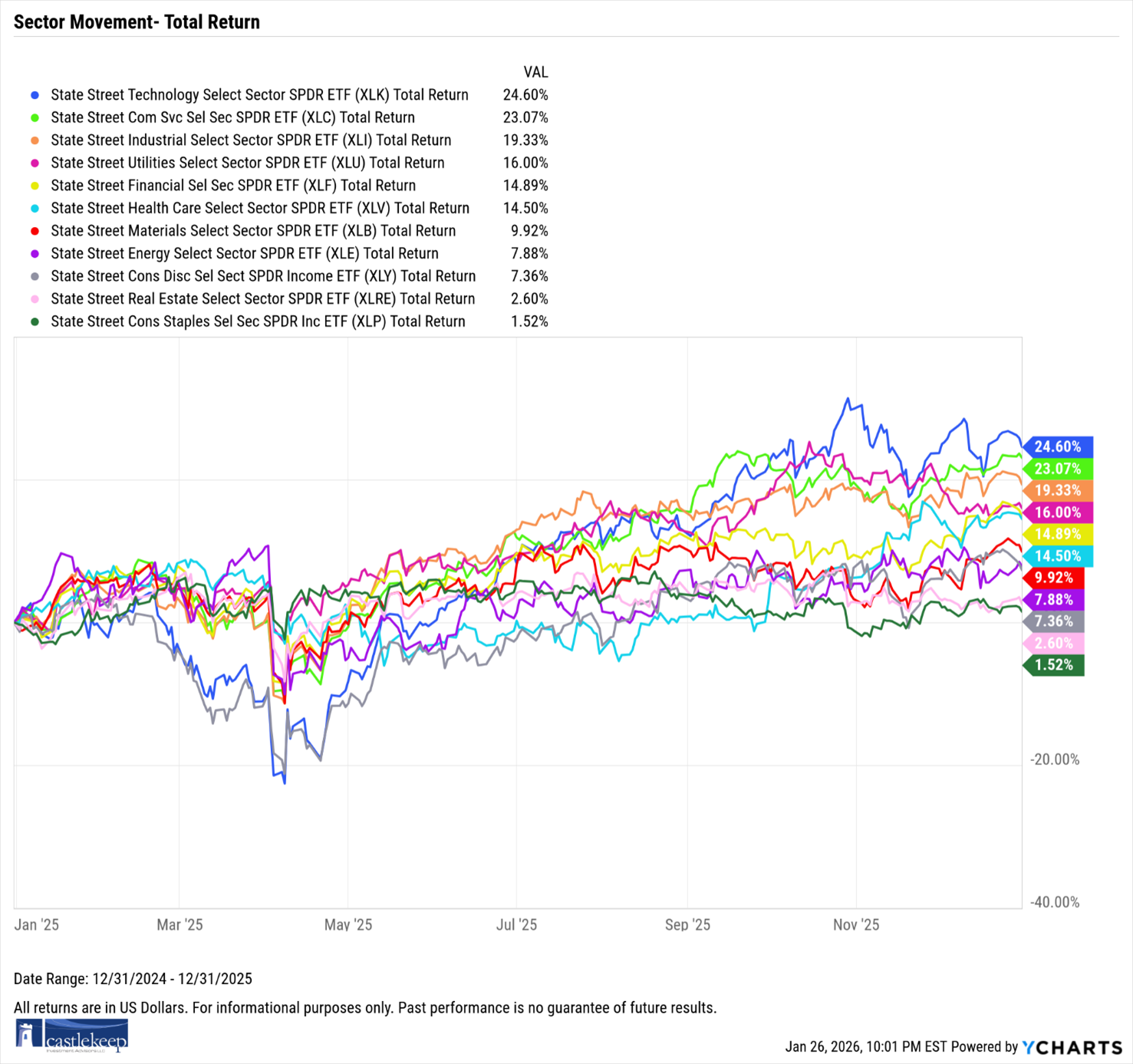 Sector Movement - Total Return