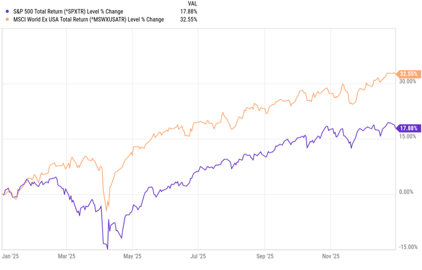 S&P 500 Index (representing the US equity market) versus the MSCI World Ex-US Index