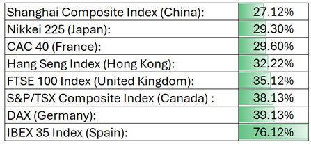 Major Global Equity Index Total Returns for 2025