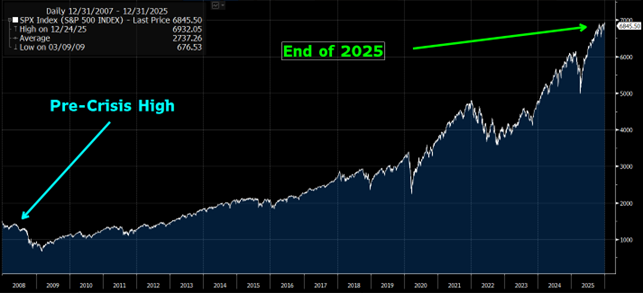 S&P 500 Index 12/31/2007-12/31/2025