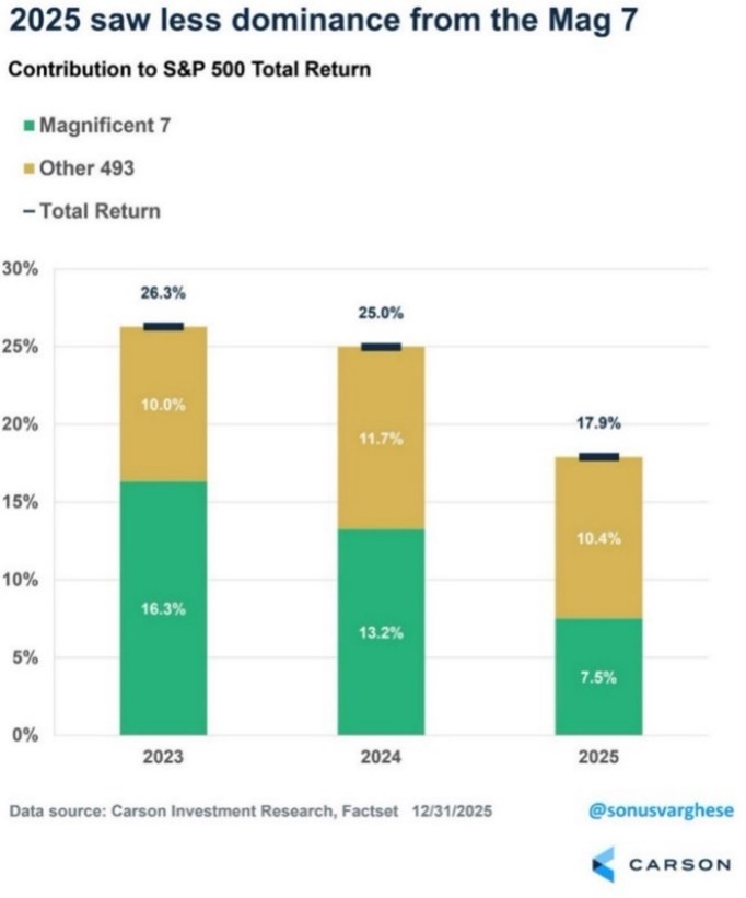2025 saw less dominance from the Mag 7