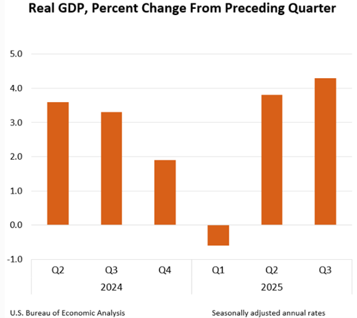 Real GDP, Percent Change from Preceding Quarter, 2024-2025