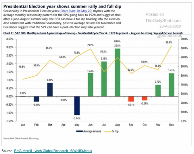 Presidential election year shows summer rally and fall dip