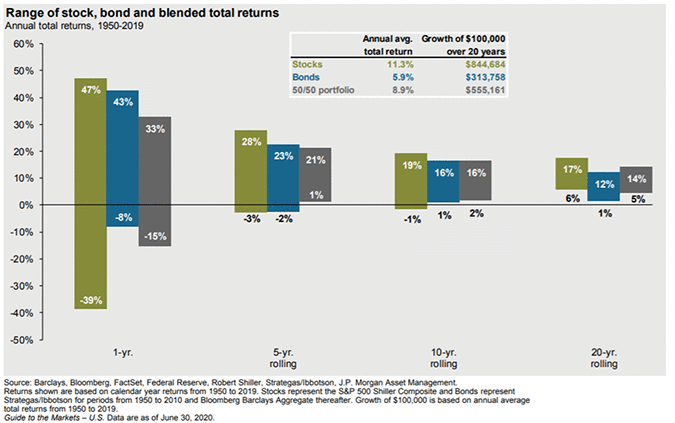 Range of stock, bond, and blended total returns, Annual total returns, 1950-2019