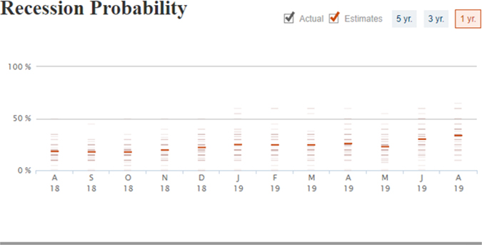 Recession Probability