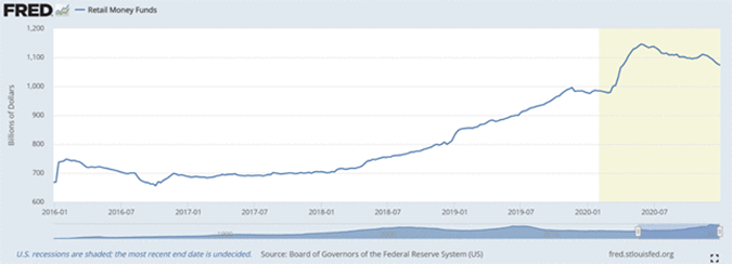 Retail Money Funds