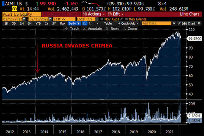 MSCI World Index’ reaction to Russia’s invasion of Crimea (a large swath of the Ukraine) in 2014