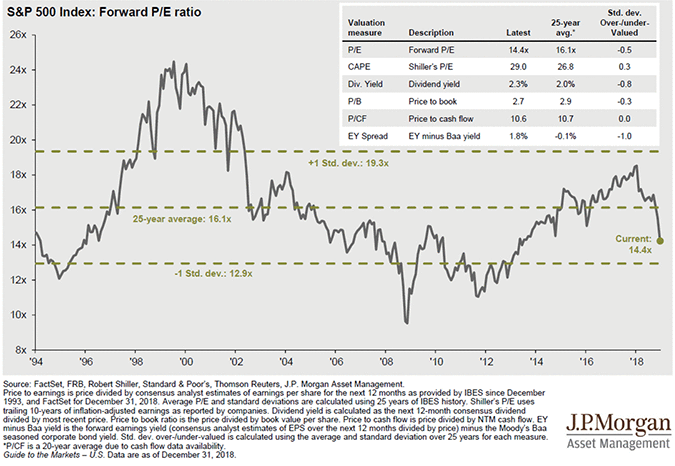 S&P 500 Index: Forward P/E Ratio