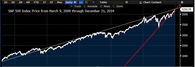 S&P 500 Index Price from March 9, 2009 through December 31, 2019 (Bloomberg)