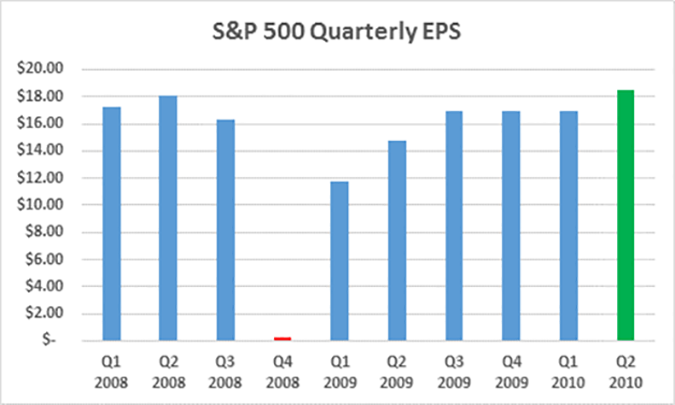 S&P500 Quarterly EPS, 1Q08-2Q10