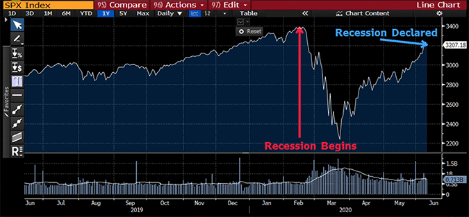 One Year Chart of the S&P 500 Index