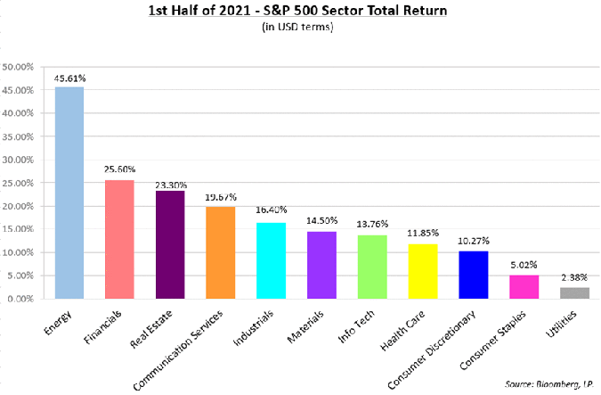 First Half of 2021 - S&P 500 Sector Total Return