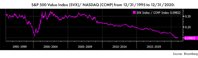 S&P 500 Value Index (SVX)/NASDAQ (CCMP) from 12/31/1995 to 12/31/2020