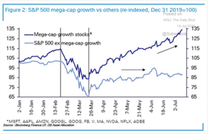 S&P 500 mega-cap growth vs others (re-indexed, Dec. 31=100)