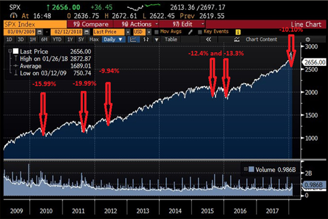 Since the market low of March 9th, 2009 there have been 16 times where the S&P 500 index traded down more than 5% off its highs.