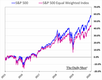 S&P 500 vs. S&P 500 Equal Weighted Index, The Daily Shot