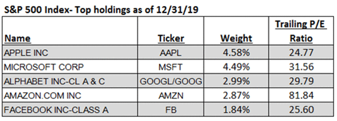 S&P 500 Index - Top Holdings as of 12/31/19