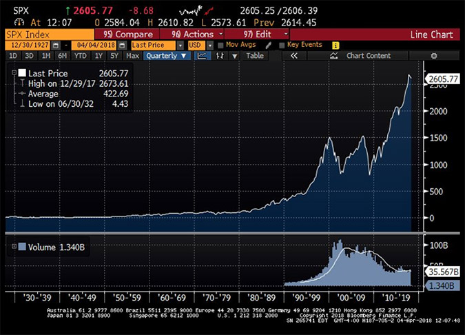 Chart of the S&P 500 Index going back to the 1920s