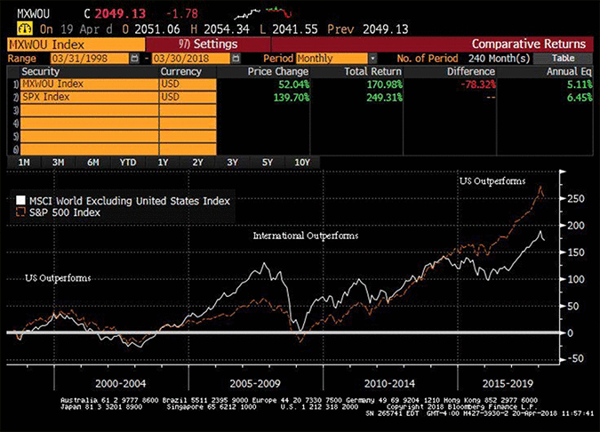 20-year chart of the S&P 500 Index (SPX) and the MSCI World Index Ex US (MXWOU) ending March 31, 2018