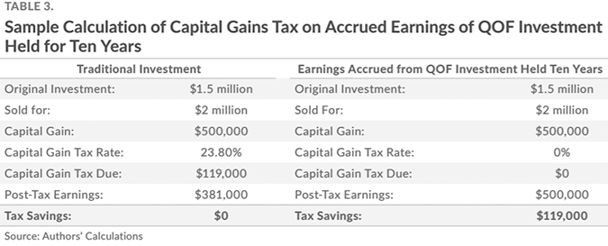 Sample Calculation of Capital Gains Tax on Accrued Earnings of QOF Investment Held for Ten Years