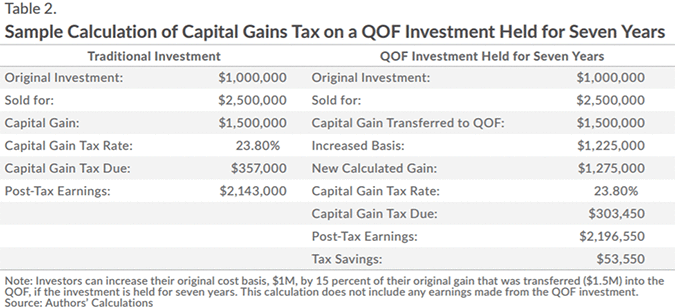 Sample Calculation of Capital Gains Tax on a QOF Investment Held for Seven Years