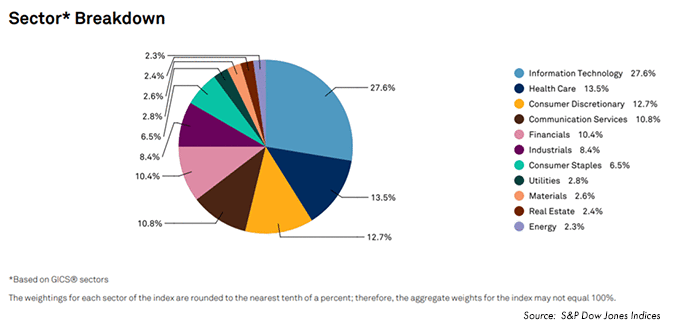 S&P 500 Sector Breakdown