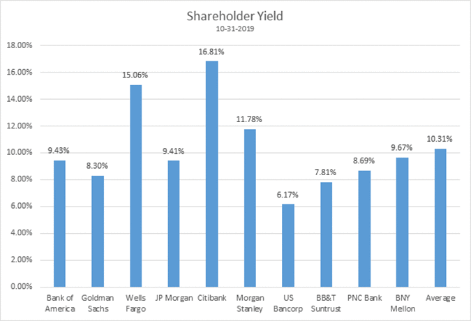 Shareholder Yield of Bank Stocks as of October 31, 2019