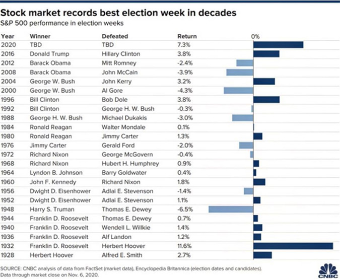 S&P 500 performance in election weeks.