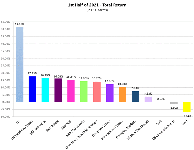 First half of 2021 - Total Return (major asset classes)