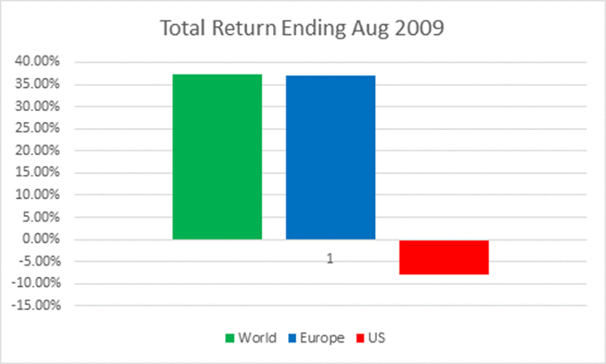 Total Return Ending August 2009