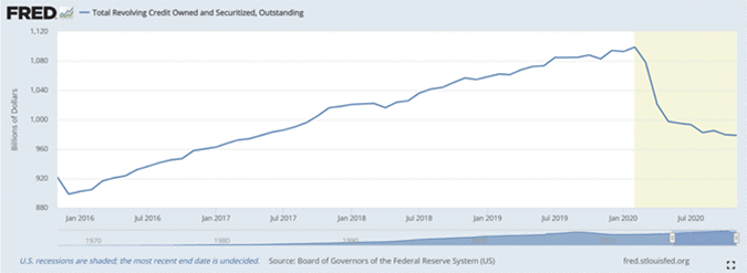 Total Revolving Credit Owned & Securitized, Outstanding