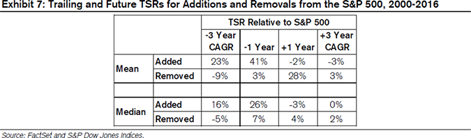 Exhibit 7: Trailing and Future TSRs for Additions and Removals  from the S&P 500, 2000-2016