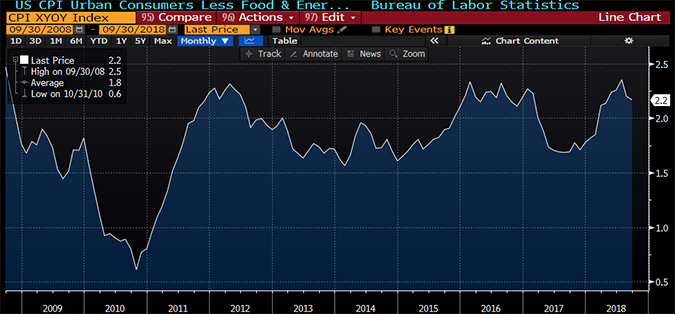 Chart of the Core CPI in the US since the Financial Crisis in 2008-9