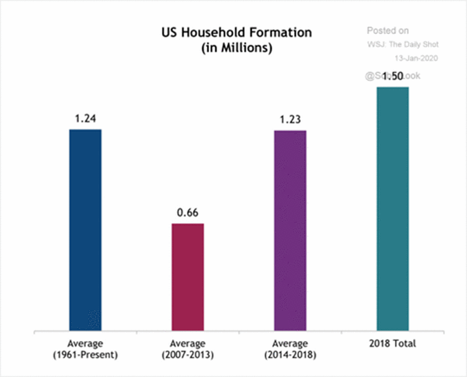 WSJ: The Daily Shot: US Household Formation