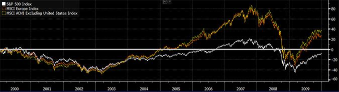 2.	US Equities (S&P 500 Index) versus Non-US Equities (MSCI Europe Index and MSCI All Country World Ex-US Index) Bloomberg