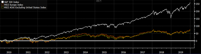 US Equities vs non-US equities 2010-2019