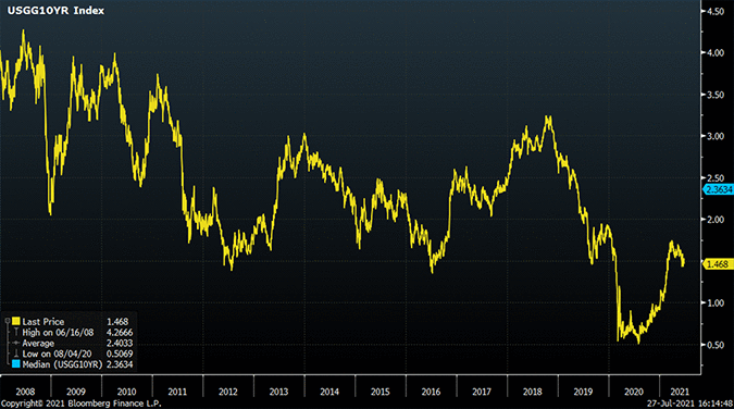 Yield of the US Government 10-Year Index since 2008