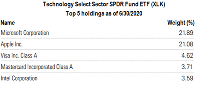 Technology Select Sector SPDR ETF (ticker XLK) Top Five Holdings as of 6/30/2020