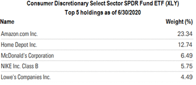 Consumer Discretionary Select Sector SPDR ETF (ticker XLY) Top 5 holdings as of 6/30/2020