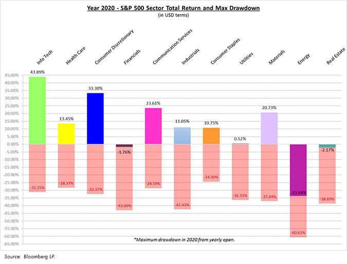 Year 2020 - S&P 500 Sector Total Return & Max Drawdown