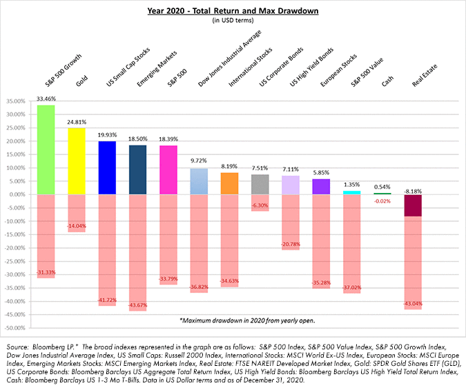 Year 2020 - Total Return & Max Drawdown