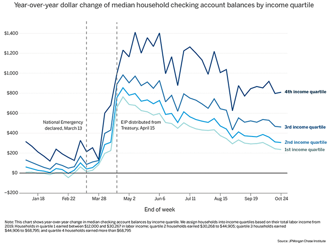 Year-over-year dollar change of median household checking account balances by income quartile