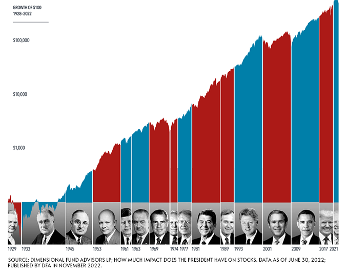 Presidents and the stock market