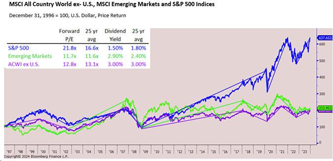 MSCI Emerging Markets and S&P 500 Indices