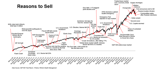 Reasons to Sell by Michael Batnick